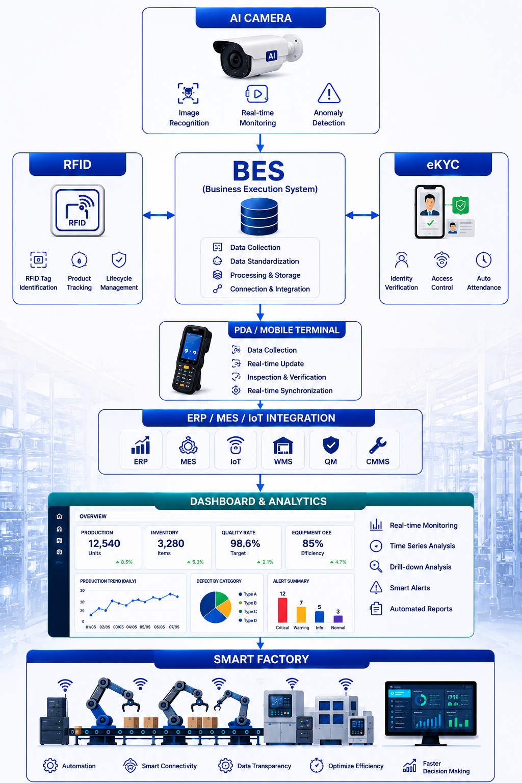 Smart Digital Camera AI Manufacturing Data Platform