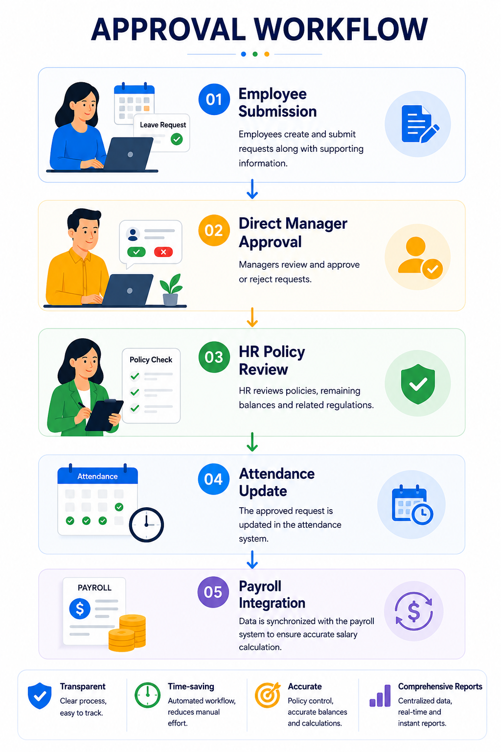 Microsoft 365 architecture for Digital Workplace and HR Operations Platform