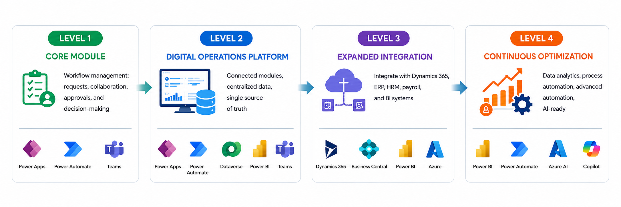 Task management module