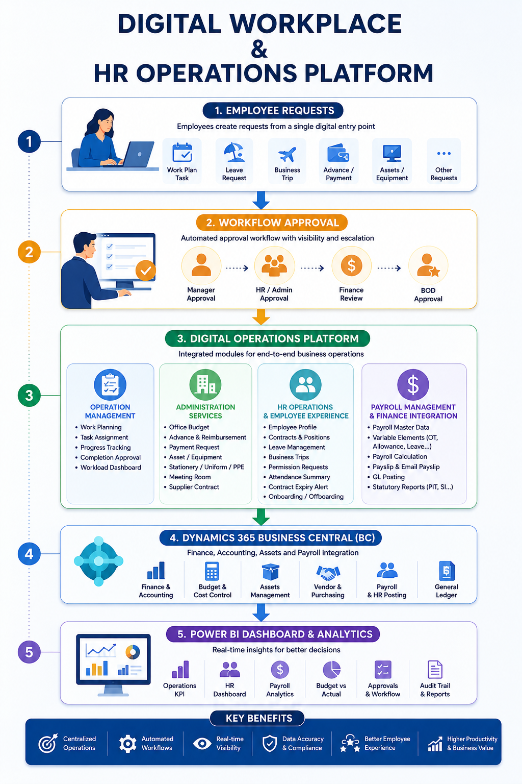 User experience flow for digital workplace and HR operations