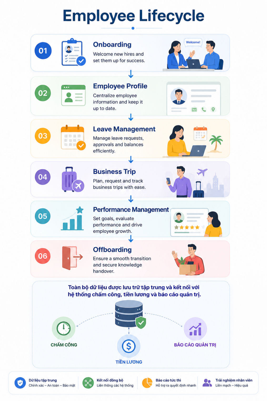 Employee lifecycle HR Operations