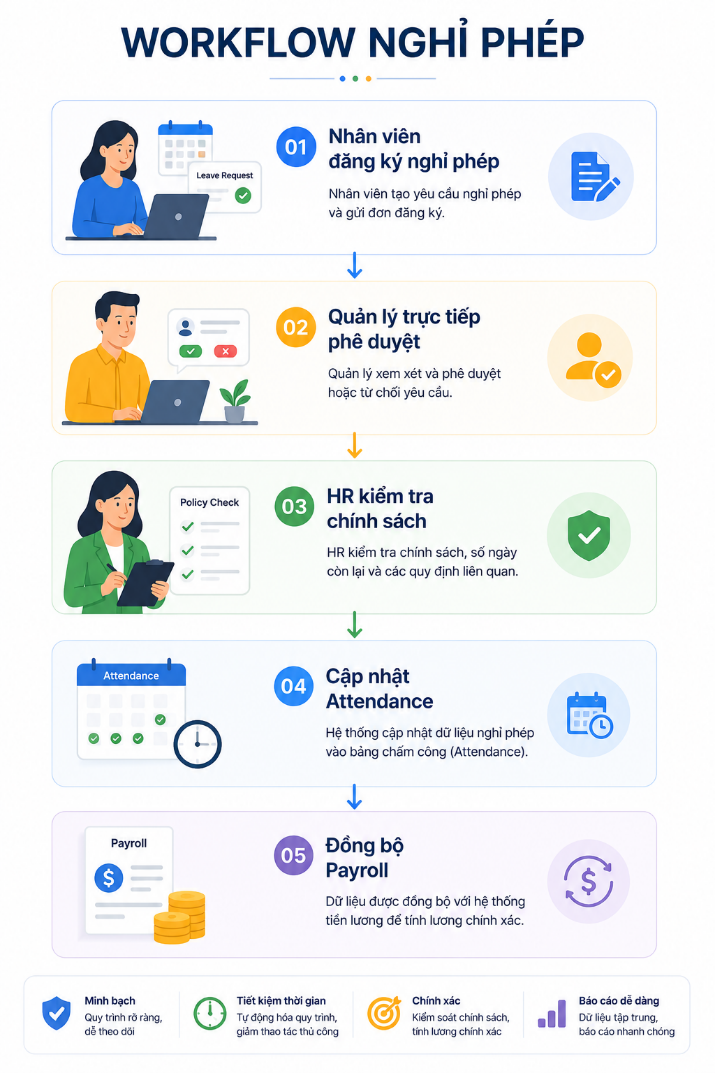 Workflow nghỉ phép trên Microsoft 365