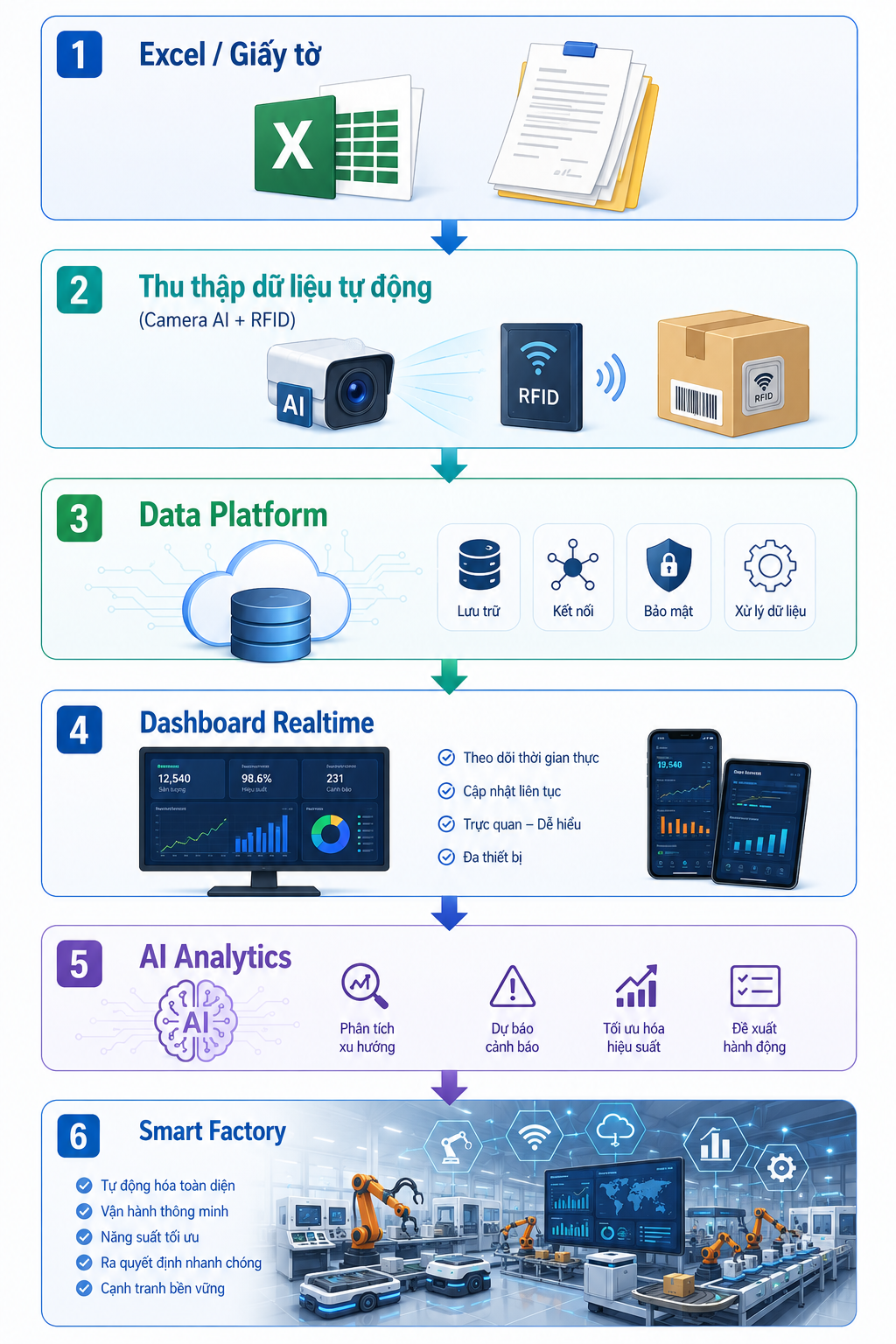 Tổng quan Smart Factory Manufacturing Data Platform