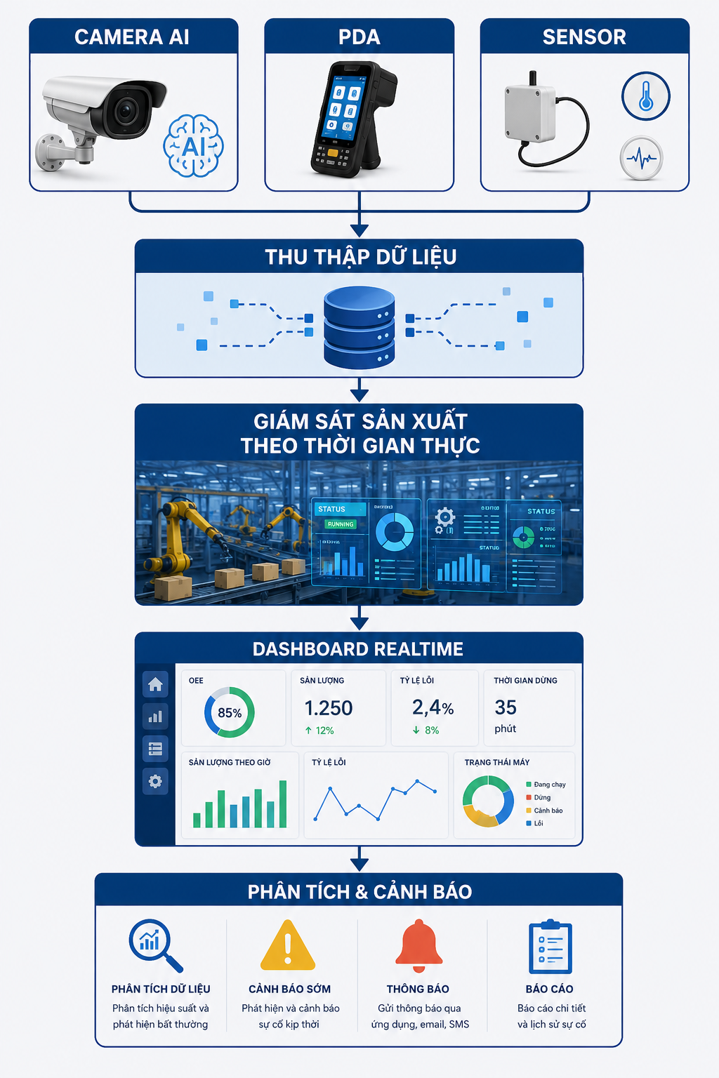 Luồng vận hành dữ liệu Smart Factory