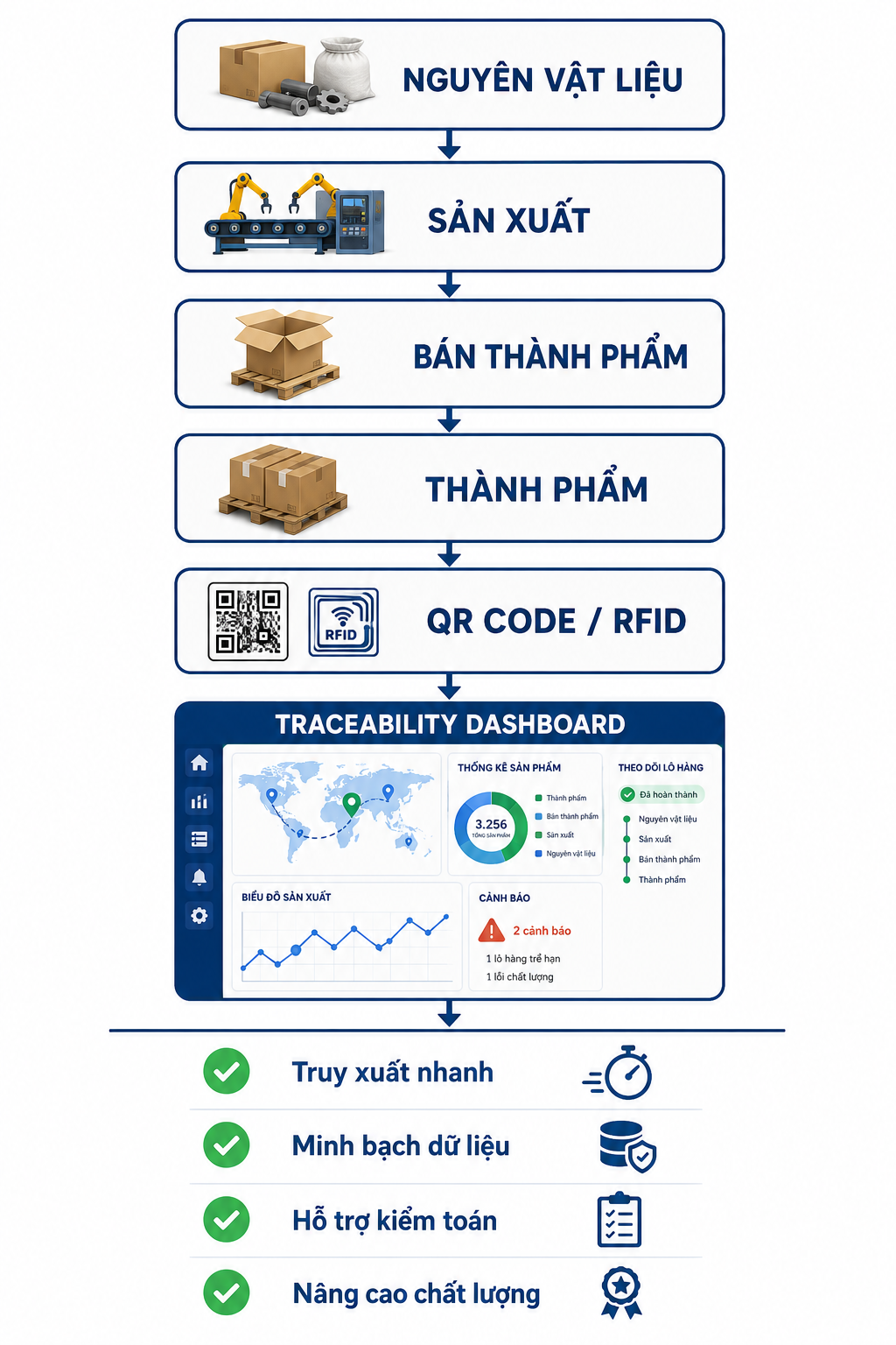 Mô hình tích hợp Smart Factory