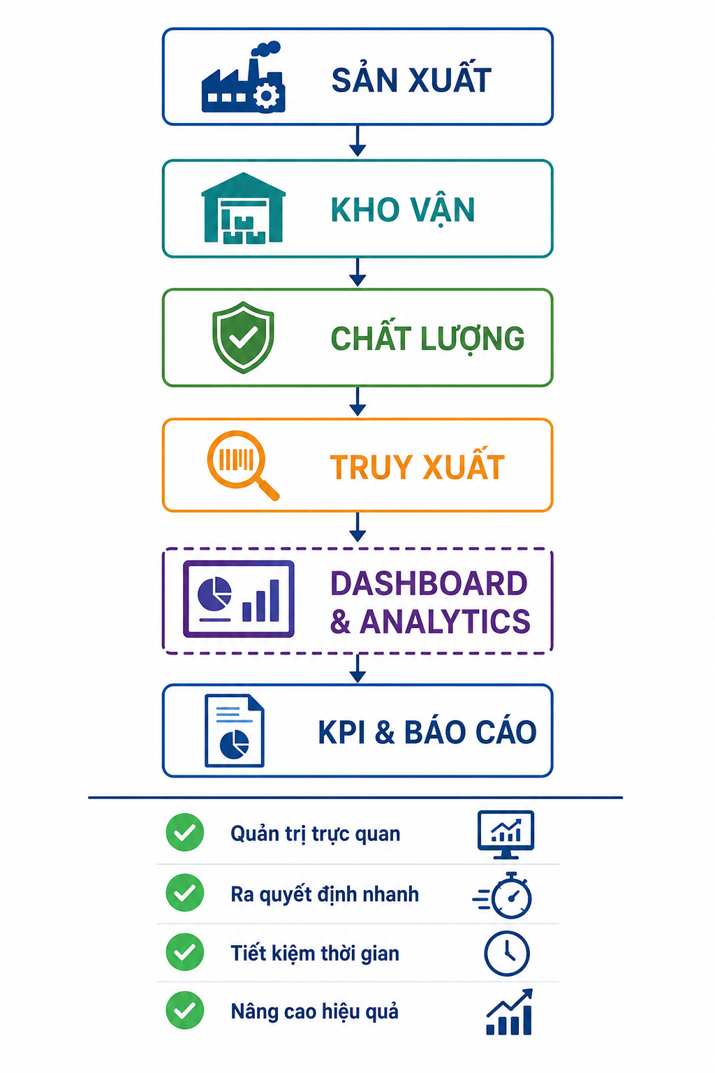 Các module chức năng Smart Factory
