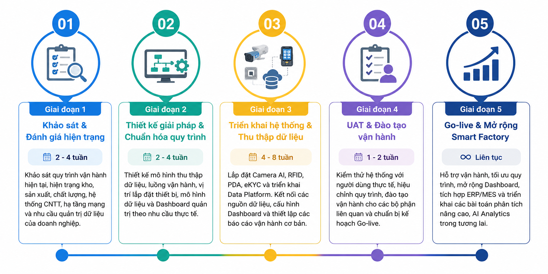 Quản lý kho nguyên vật liệu bằng RFID và PDA