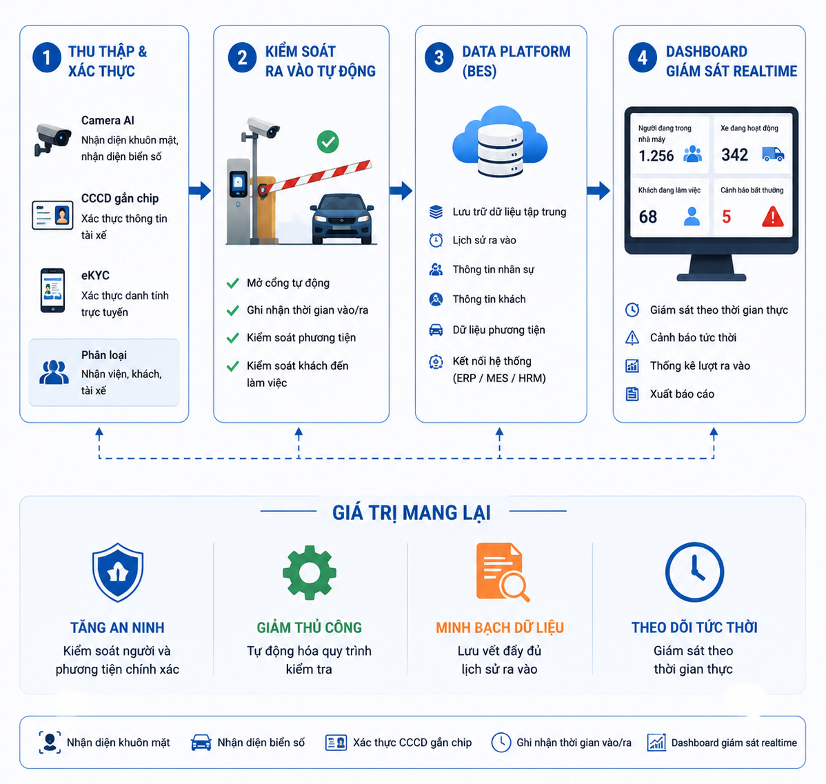 Dashboard và lộ trình triển khai Smart Factory