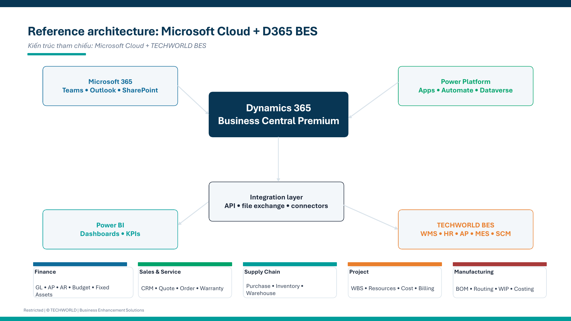 Kiến trúc tham chiếu Microsoft Cloud kết hợp Dynamics 365 Business Central, Power Platform, Power BI và TECHWORLD BES