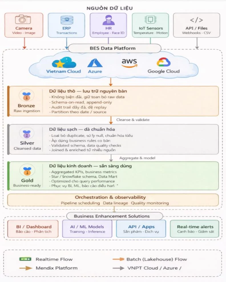Sơ đồ kiến trúc Data Platform BES, thể hiện nguồn dữ liệu, các lớp xử lý và nhóm ứng dụng đầu ra