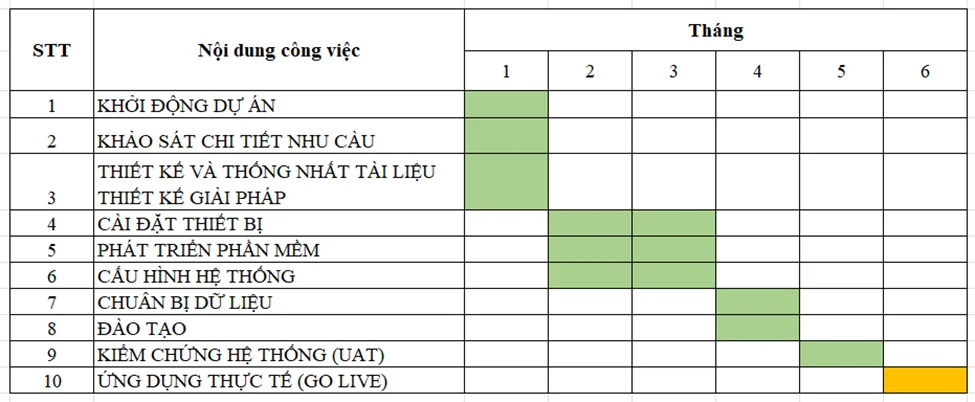 Bảng tiến độ đề xuất sáu tháng với các hạng mục khảo sát, thiết kế, cài đặt, phát triển, đào tạo và kiểm thử