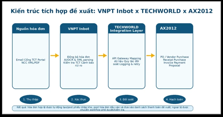 Sơ đồ kiến trúc đề xuất nối nguồn hóa đơn, VNPT Inbot, lớp tích hợp TECHWORLD và AX 2012