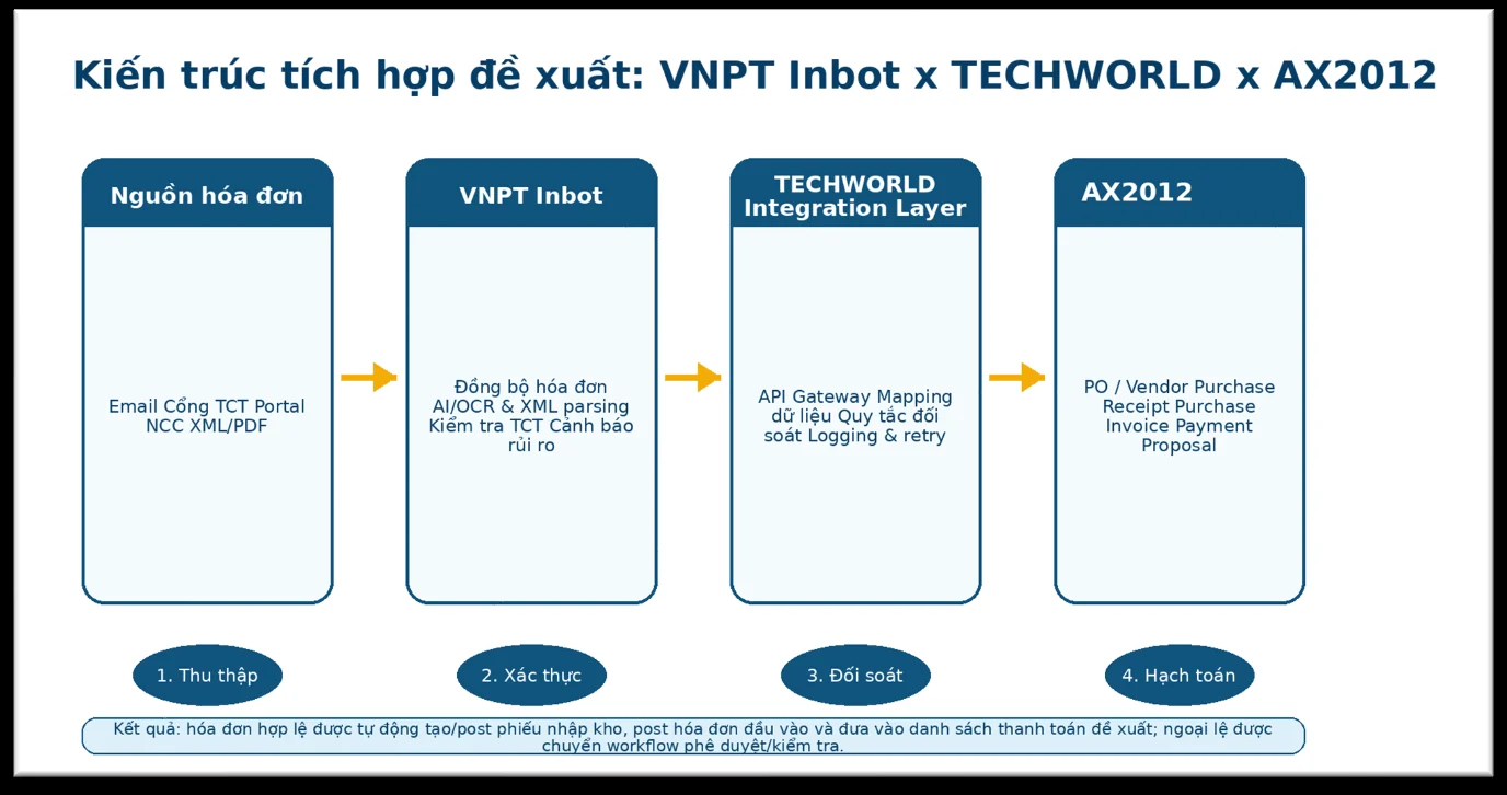Sơ đồ kiến trúc đề xuất nối nguồn hóa đơn, VNPT Inbot, lớp tích hợp TECHWORLD và AX 2012