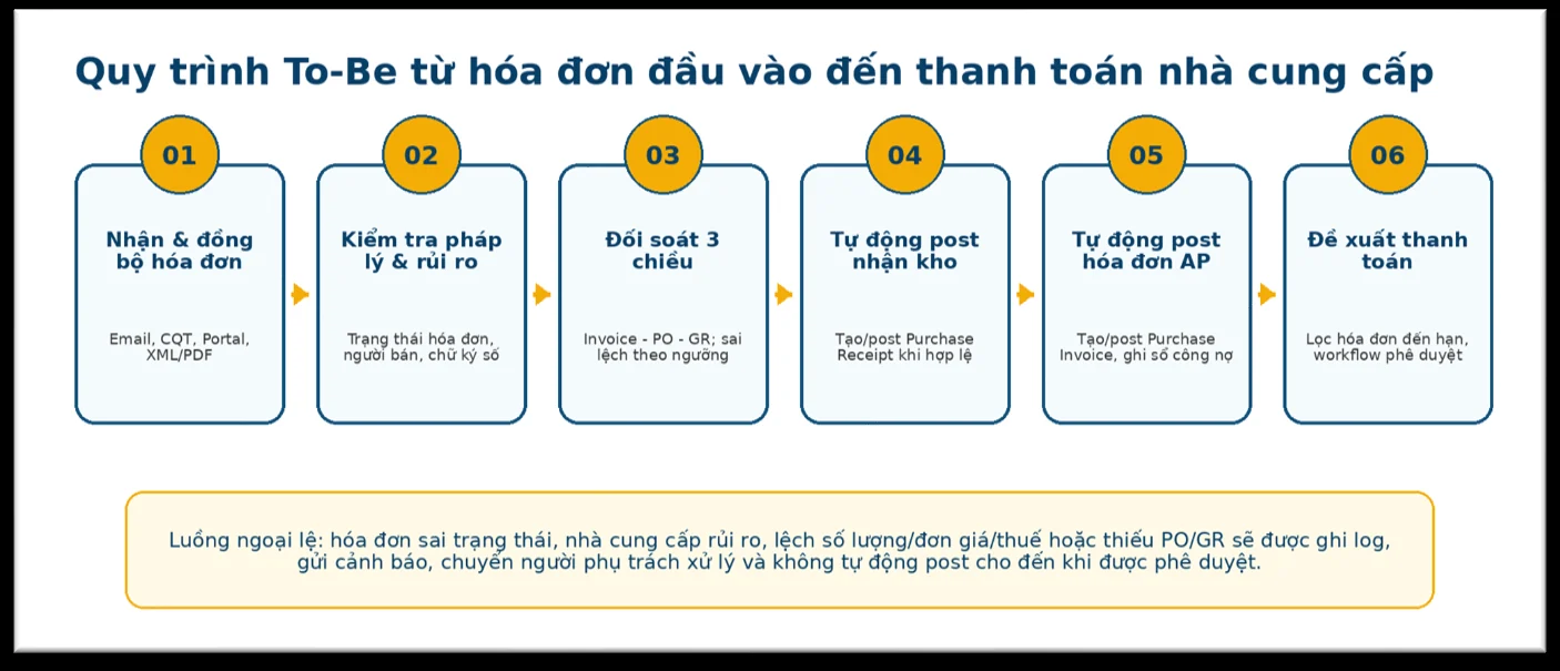 Sơ đồ quy trình đề xuất gồm tiếp nhận, kiểm tra, đối soát ba chiều, ghi nhận và đề xuất thanh toán, kèm xử lý ngoại lệ